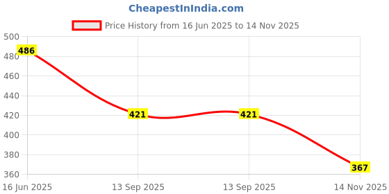 flipkart.com ccicaco Sneaker Shoes For Men | Stylish and Comfortable Sneakers Sneakers For Men ccicaco Price History Graph from 16 Jun 2025 to 14 Nov 2025