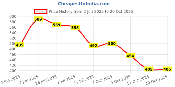 flipkart.com layasa Sneakers Boots For Women layasa Price History Graph from 2 Jun 2025 to 20 Oct 2025