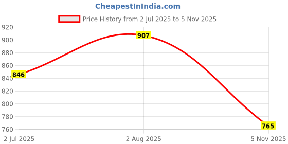 flipkart.com rodox Sneakers Casual For Men Multy Sneakers For Men rodox Price History Graph from 2 Jul 2025 to 5 Nov 2025