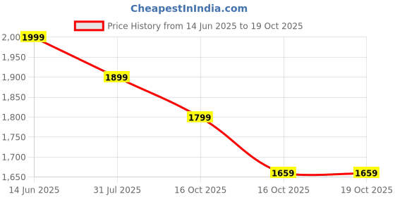 flipkart.com neemans Sneakers, comfort and lightweight Sneakers for men, shoes for men Sneakers For Men neemans Price History Graph from 14 Jun 2025 to 16 Oct 2025