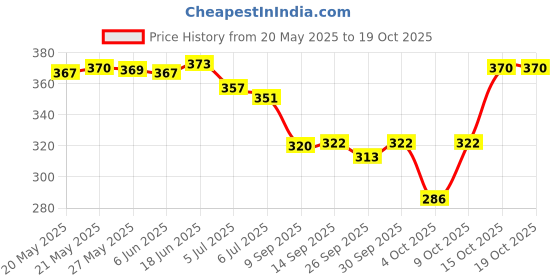 flipkart.com urbanbox Sneakers For Men urbanbox Price History Graph from 20 May 2025 to 18 Oct 2025