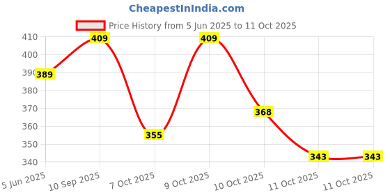 flipkart.com ego by ns Sneakers For Men ego by ns Price History Graph from 5 Jun 2025 to 11 Oct 2025