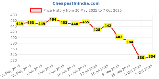 flipkart.com clymb Sneakers For Men clymb Price History Graph from 30 May 2025 to 7 Oct 2025