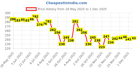 flipkart.com hotstyle Sneakers For Men hotstyle Price History Graph from 18 May 2025 to 1 Dec 2025