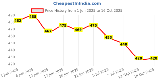 flipkart.com bacan Sneakers For Men bacan Price History Graph from 1 Jun 2025 to 15 Oct 2025