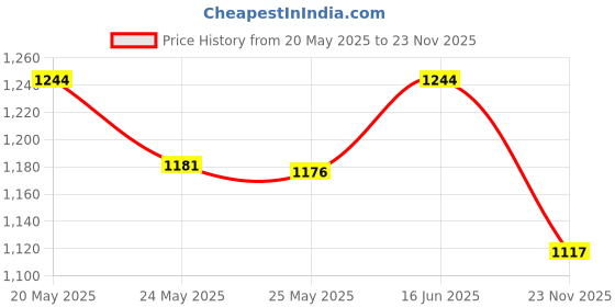 flipkart.com jqr Sneakers For Men jqr Price History Graph from 20 May 2025 to 23 Nov 2025