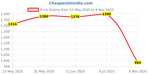 flipkart.com run seven Sneakers For Men run seven Price History Graph from 23 May 2025 to 8 Nov 2025