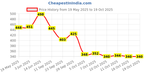 flipkart.com aadi Sneakers For Men aadi Price History Graph from 19 May 2025 to 18 Oct 2025