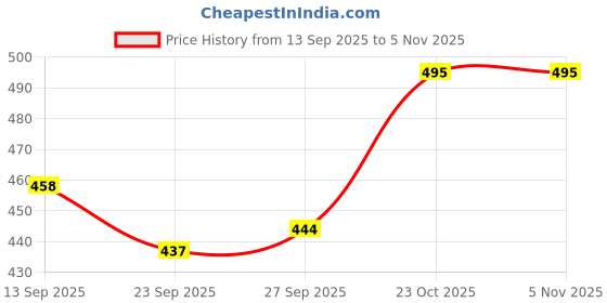 flipkart.com lejano Sneakers For Men lejano Price History Graph from 13 Sep 2025 to 5 Nov 2025