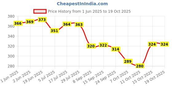 flipkart.com urbanbox Sneakers For Men urbanbox Price History Graph from 1 Jun 2025 to 18 Oct 2025
