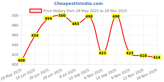 flipkart.com xtoon Sneakers For Men xtoon Price History Graph from 29 May 2025 to 29 Nov 2025