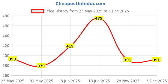 flipkart.com xtoon Sneakers For Men xtoon Price History Graph from 23 May 2025 to 3 Dec 2025