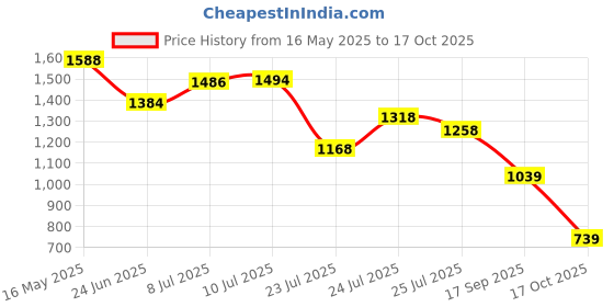flipkart.com u.s. polo assn. Sneakers For Men u.s. polo assn. Price History Graph from 16 May 2025 to 17 Oct 2025