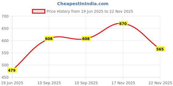 flipkart.com rapidbox Sneakers For Men rapidbox Price History Graph from 19 Jun 2025 to 22 Nov 2025