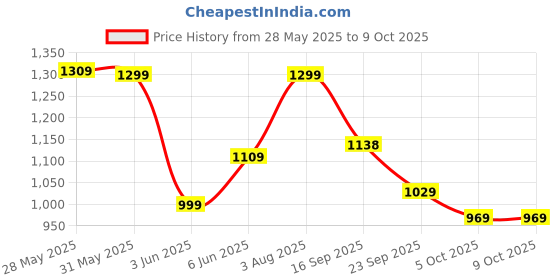 flipkart.com atom Sneakers For Men atom Price History Graph from 28 May 2025 to 8 Oct 2025