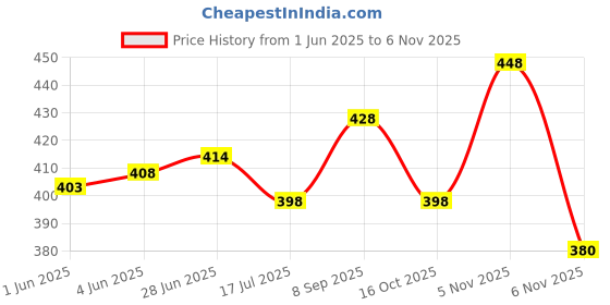 flipkart.com bauchhaar Sneakers For Men bauchhaar Price History Graph from 1 Jun 2025 to 5 Nov 2025