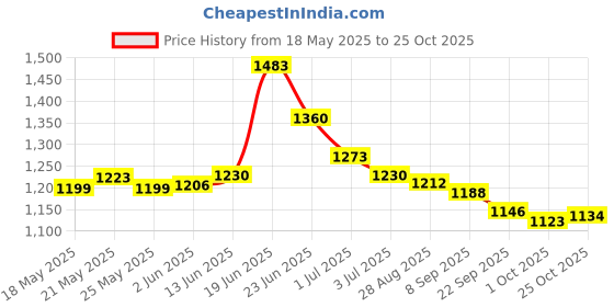 flipkart.com asian Sneakers For Men asian Price History Graph from 18 May 2025 to 25 Oct 2025