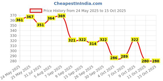 flipkart.com urbanbox Sneakers For Men urbanbox Price History Graph from 24 May 2025 to 14 Oct 2025