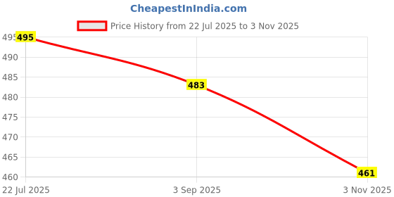 flipkart.com nsgn Sneakers For Men nsgn Price History Graph from 22 Jul 2025 to 3 Nov 2025