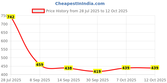 flipkart.com rapidbox Sneakers For Men rapidbox Price History Graph from 28 Jul 2025 to 12 Oct 2025