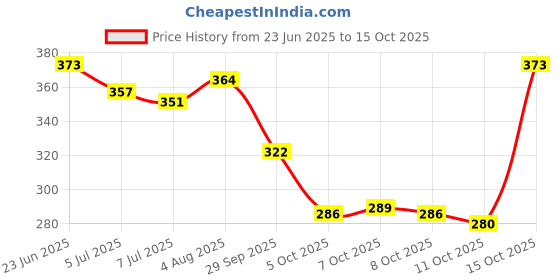 flipkart.com urbanbox Sneakers For Men urbanbox Price History Graph from 23 Jun 2025 to 15 Oct 2025