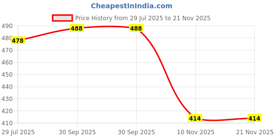 flipkart.com xtoon Sneakers For Men xtoon Price History Graph from 29 Jul 2025 to 21 Nov 2025