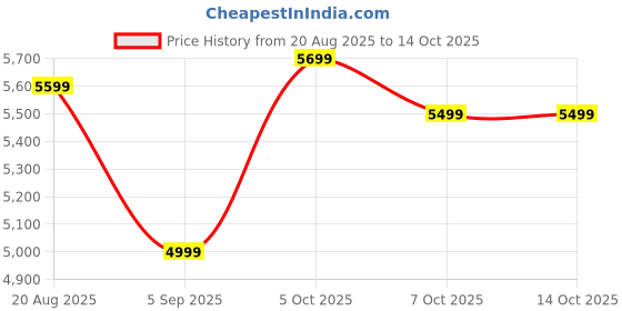 flipkart.com puma Sneakers For Men puma Price History Graph from 20 Aug 2025 to 14 Oct 2025