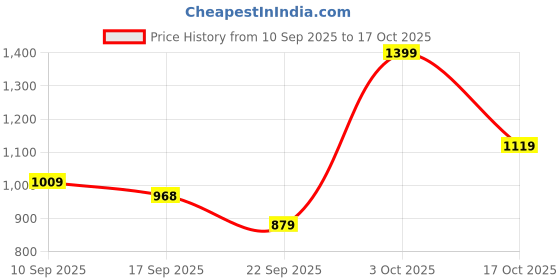 flipkart.com atom Sneakers For Men atom Price History Graph from 10 Sep 2025 to 17 Oct 2025