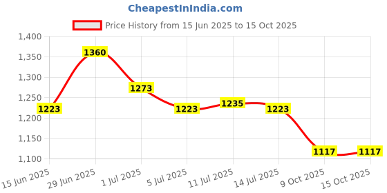 flipkart.com asian Sneakers For Men asian Price History Graph from 15 Jun 2025 to 15 Oct 2025