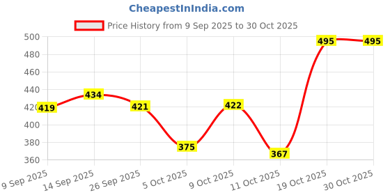 flipkart.com lejano Sneakers For Men lejano Price History Graph from 9 Sep 2025 to 30 Oct 2025