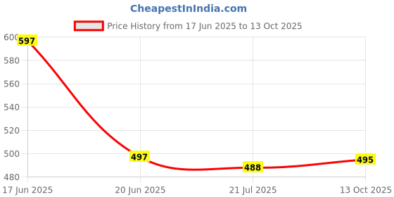 flipkart.com lejano Sneakers For Men lejano Price History Graph from 17 Jun 2025 to 13 Oct 2025