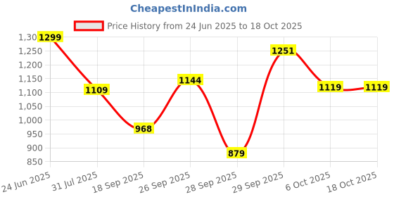 flipkart.com atom Sneakers For Men atom Price History Graph from 24 Jun 2025 to 18 Oct 2025
