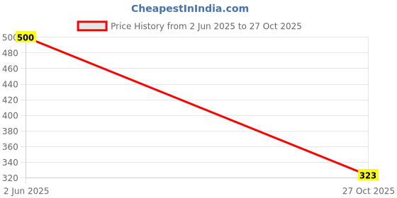 flipkart.com hotspot Sneakers For Men hotspot Price History Graph from 2 Jun 2025 to 27 Oct 2025