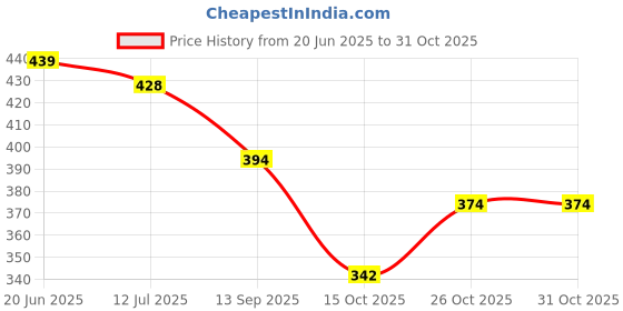 flipkart.com ezdezario Sneakers For Men ezdezario Price History Graph from 20 Jun 2025 to 30 Oct 2025
