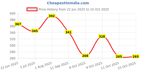 flipkart.com aadi Sneakers For Men aadi Price History Graph from 22 Jun 2025 to 15 Oct 2025