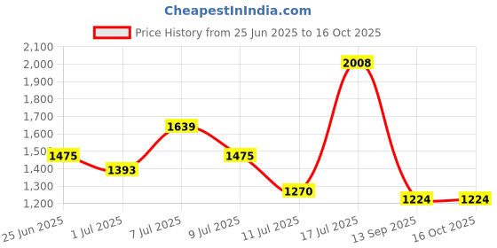 flipkart.com ducati Sneakers For Men ducati Price History Graph from 25 Jun 2025 to 16 Oct 2025