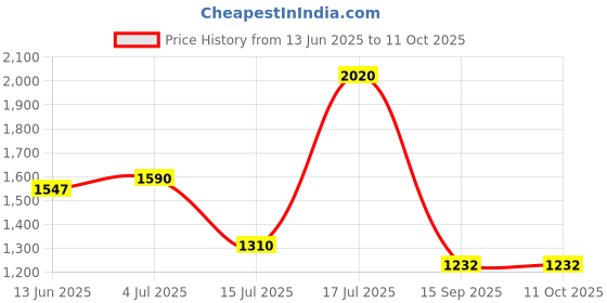 flipkart.com ducati Sneakers For Men ducati Price History Graph from 13 Jun 2025 to 11 Oct 2025