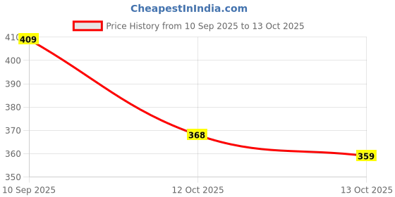 flipkart.com ego by ns Sneakers For Men ego by ns Price History Graph from 10 Sep 2025 to 13 Oct 2025