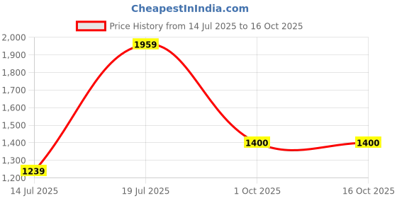 flipkart.com ducati Sneakers For Men ducati Price History Graph from 14 Jul 2025 to 16 Oct 2025