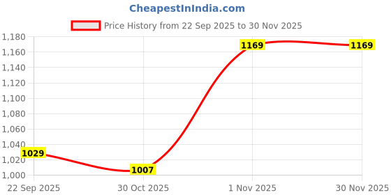 flipkart.com atom Sneakers For Men atom Price History Graph from 22 Sep 2025 to 29 Nov 2025