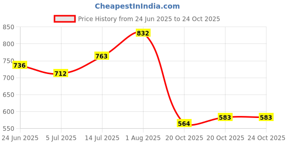 flipkart.com knoos Sneakers For Men knoos Price History Graph from 24 Jun 2025 to 23 Oct 2025