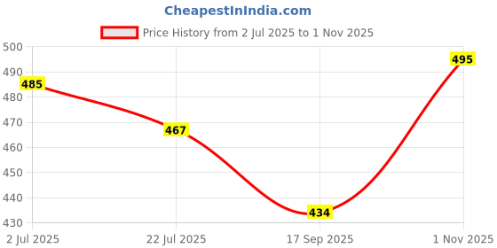 flipkart.com lejano Sneakers For Men lejano Price History Graph from 2 Jul 2025 to 1 Nov 2025
