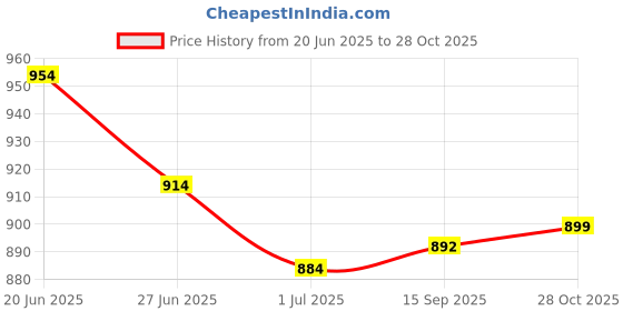 flipkart.com knight walkers Sneakers For Men knight walkers Price History Graph from 20 Jun 2025 to 28 Oct 2025