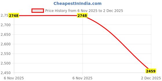 flipkart.com woodland Sneakers For Men woodland Price History Graph from 6 Nov 2025 to 2 Dec 2025