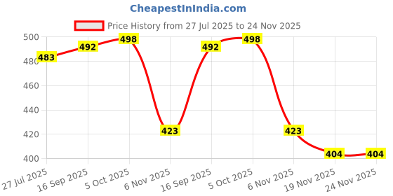 flipkart.com xtoon Sneakers For Men xtoon Price History Graph from 27 Jul 2025 to 24 Nov 2025