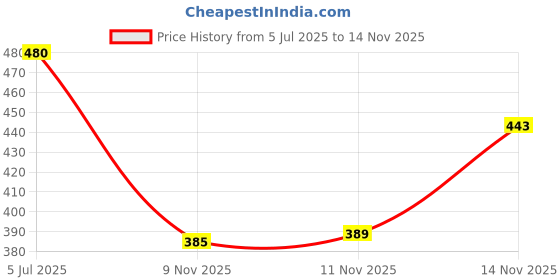 flipkart.com amico Sneakers For Men amico Price History Graph from 5 Jul 2025 to 14 Nov 2025