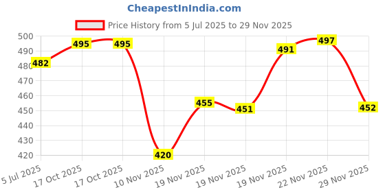 flipkart.com neakser Sneakers For Men neakser Price History Graph from 5 Jul 2025 to 29 Nov 2025