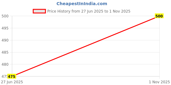 flipkart.com vechlo Sneakers For Men vechlo Price History Graph from 27 Jun 2025 to 1 Nov 2025
