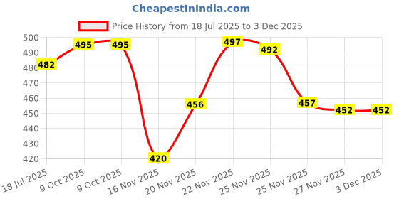 flipkart.com neakser Sneakers For Men neakser Price History Graph from 18 Jul 2025 to 3 Dec 2025