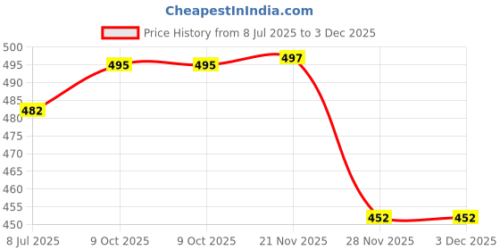 flipkart.com neakser Sneakers For Men neakser Price History Graph from 8 Jul 2025 to 2 Dec 2025